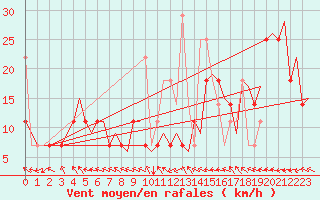 Courbe de la force du vent pour Trondheim / Vaernes