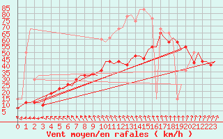 Courbe de la force du vent pour Floro