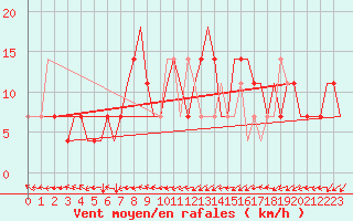 Courbe de la force du vent pour Ekaterinburg