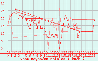 Courbe de la force du vent pour Kununurra Kununurra Aws