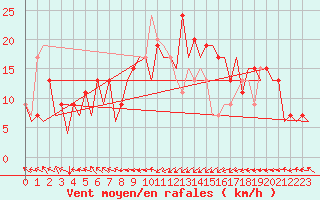 Courbe de la force du vent pour Asturias / Aviles