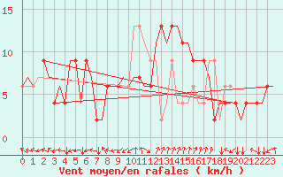 Courbe de la force du vent pour Roma / Ciampino