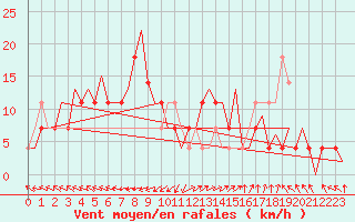 Courbe de la force du vent pour Jyvaskyla