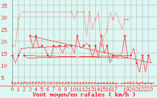 Courbe de la force du vent pour Bonn (All)