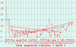 Courbe de la force du vent pour Hihifo Ile Wallis