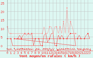 Courbe de la force du vent pour Sibiu