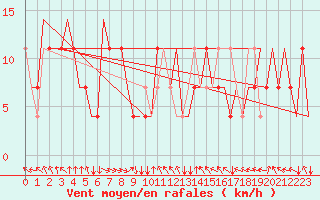 Courbe de la force du vent pour Irkutsk