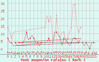 Courbe de la force du vent pour Stuttgart-Echterdingen