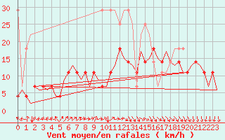 Courbe de la force du vent pour Duesseldorf