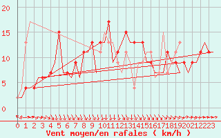 Courbe de la force du vent pour London / Heathrow (UK)