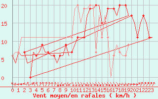 Courbe de la force du vent pour Fes-Sais