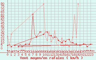 Courbe de la force du vent pour Luqa