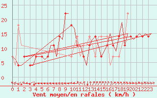 Courbe de la force du vent pour Praha Kbely