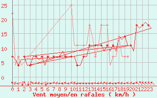 Courbe de la force du vent pour Trondheim / Vaernes
