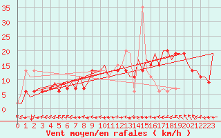 Courbe de la force du vent pour Zaragoza / Aeropuerto