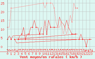 Courbe de la force du vent pour Mikkeli