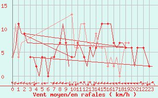 Courbe de la force du vent pour Bilbao (Esp)