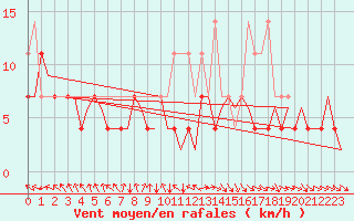 Courbe de la force du vent pour Groningen Airport Eelde