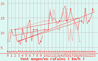 Courbe de la force du vent pour Noervenich
