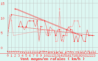 Courbe de la force du vent pour Milano / Malpensa