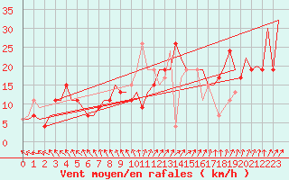 Courbe de la force du vent pour Farnborough