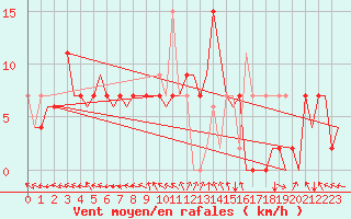 Courbe de la force du vent pour Salamanca / Matacan