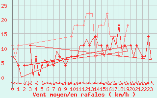 Courbe de la force du vent pour Baia Mare