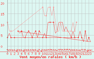 Courbe de la force du vent pour Deelen