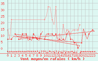 Courbe de la force du vent pour Nuernberg