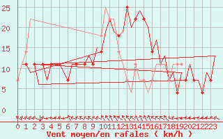 Courbe de la force du vent pour Malmo / Sturup