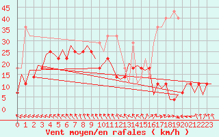 Courbe de la force du vent pour Kecskemet