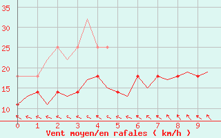 Courbe de la force du vent pour Satenas