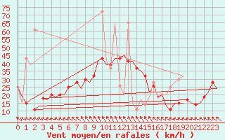 Courbe de la force du vent pour Zadar / Zemunik