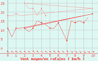 Courbe de la force du vent pour Kajaani