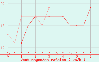 Courbe de la force du vent pour Gove Airport