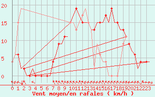 Courbe de la force du vent pour Malaga / Aeropuerto