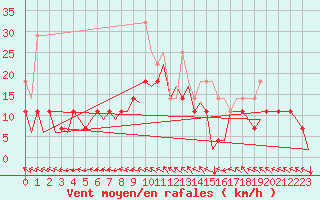 Courbe de la force du vent pour Bonn (All)