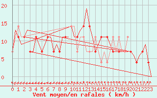 Courbe de la force du vent pour Malmo / Sturup