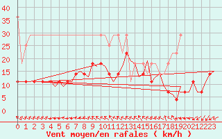 Courbe de la force du vent pour Amsterdam Airport Schiphol