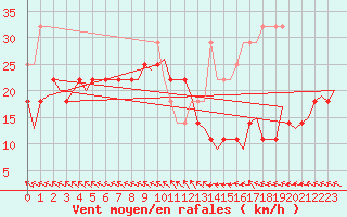 Courbe de la force du vent pour Orland Iii