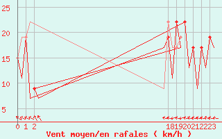 Courbe de la force du vent pour Asturias / Aviles