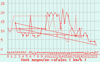 Courbe de la force du vent pour Fassberg