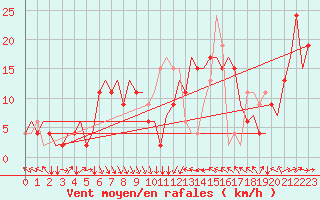 Courbe de la force du vent pour Falconara