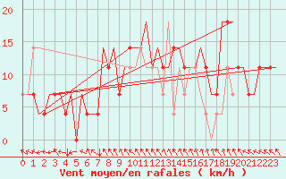 Courbe de la force du vent pour Ekaterinburg