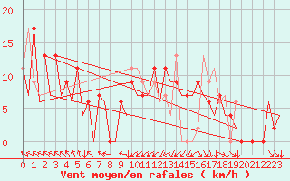 Courbe de la force du vent pour Asturias / Aviles
