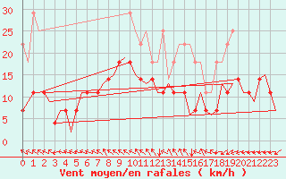 Courbe de la force du vent pour Bremen
