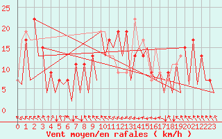 Courbe de la force du vent pour Asturias / Aviles