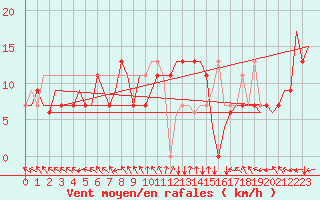 Courbe de la force du vent pour Zadar / Zemunik