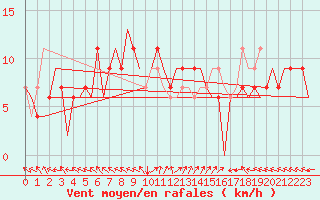 Courbe de la force du vent pour Zadar / Zemunik