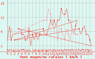 Courbe de la force du vent pour Zaragoza / Aeropuerto